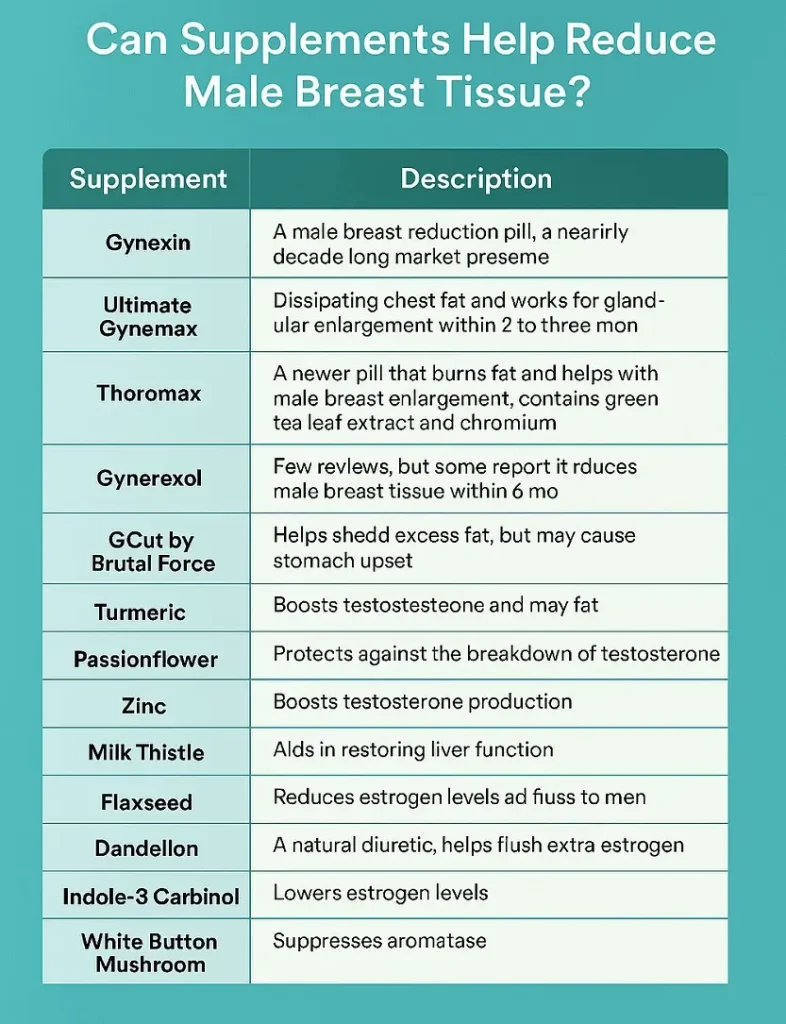 Gynecomastia and Supplements